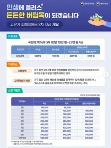 고유가지원금 소득기준